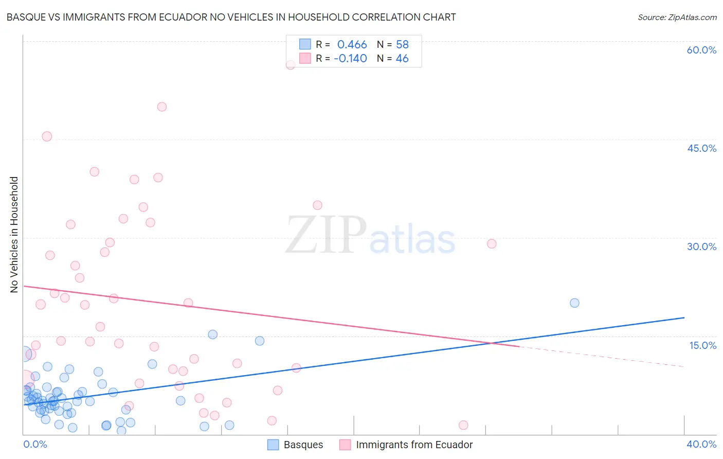 Basque vs Immigrants from Ecuador No Vehicles in Household