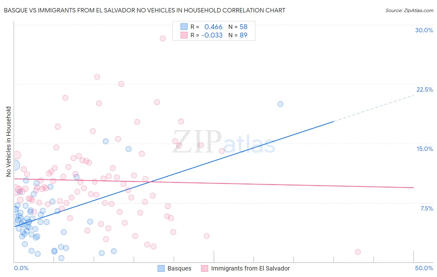 Basque vs Immigrants from El Salvador No Vehicles in Household