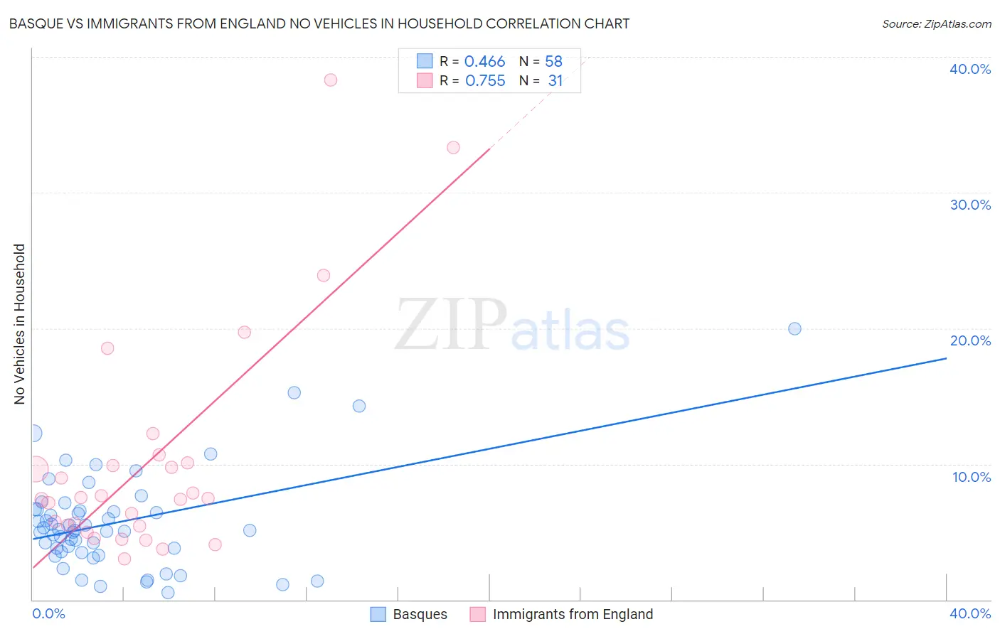 Basque vs Immigrants from England No Vehicles in Household