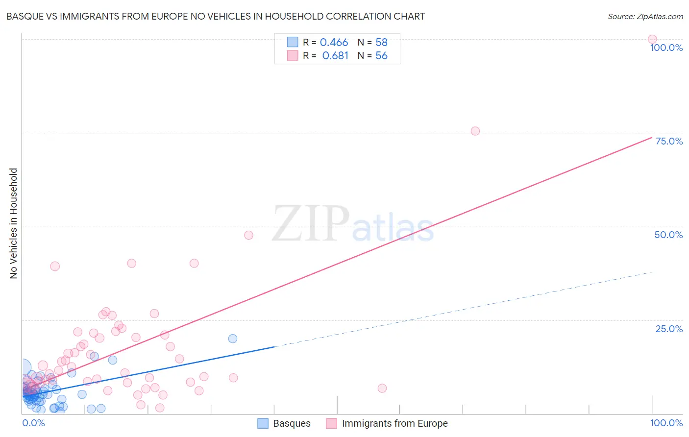 Basque vs Immigrants from Europe No Vehicles in Household