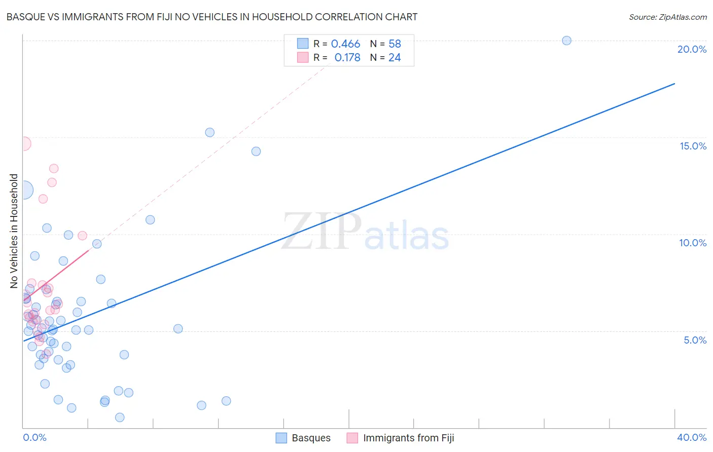 Basque vs Immigrants from Fiji No Vehicles in Household
