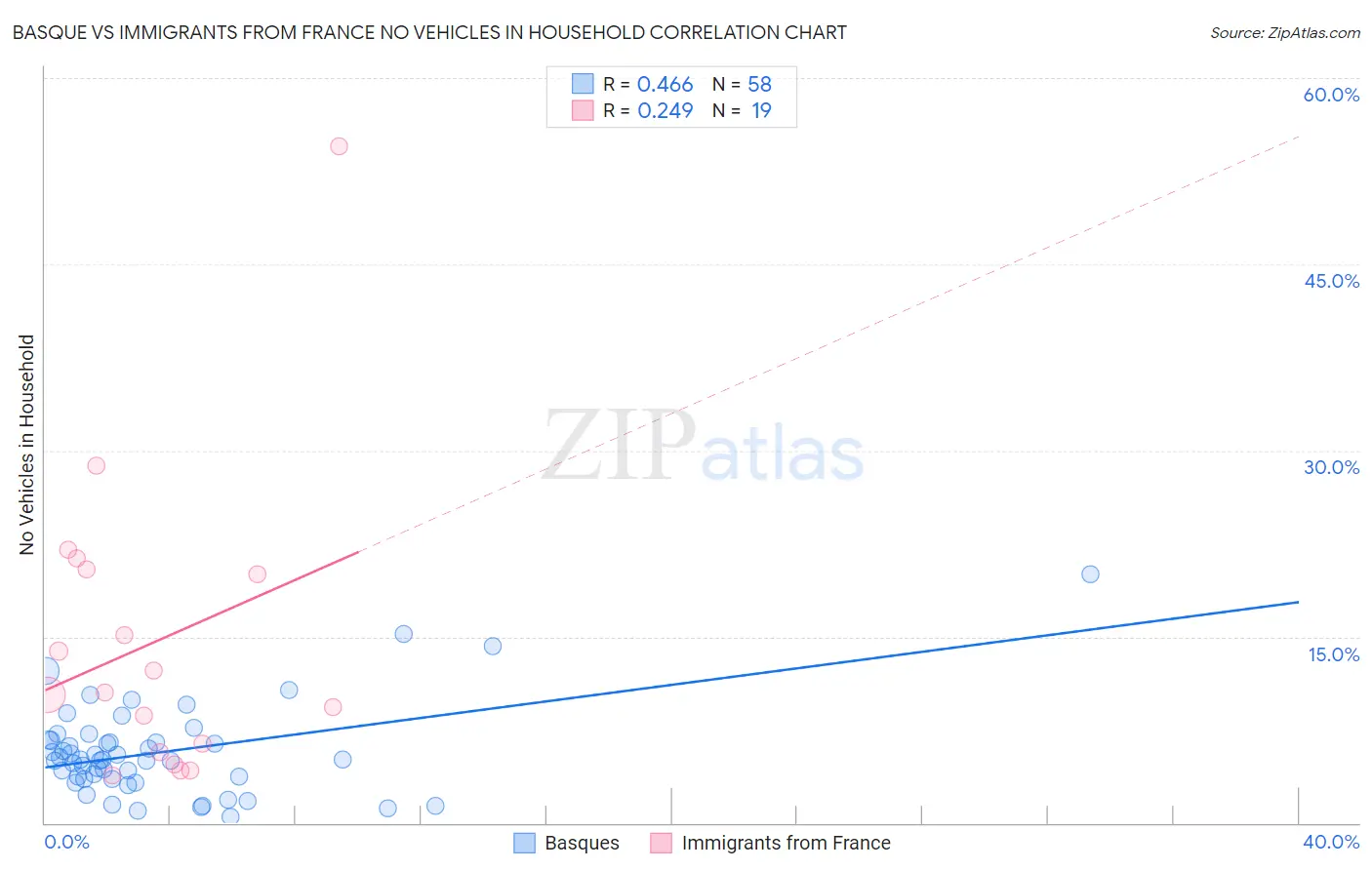 Basque vs Immigrants from France No Vehicles in Household