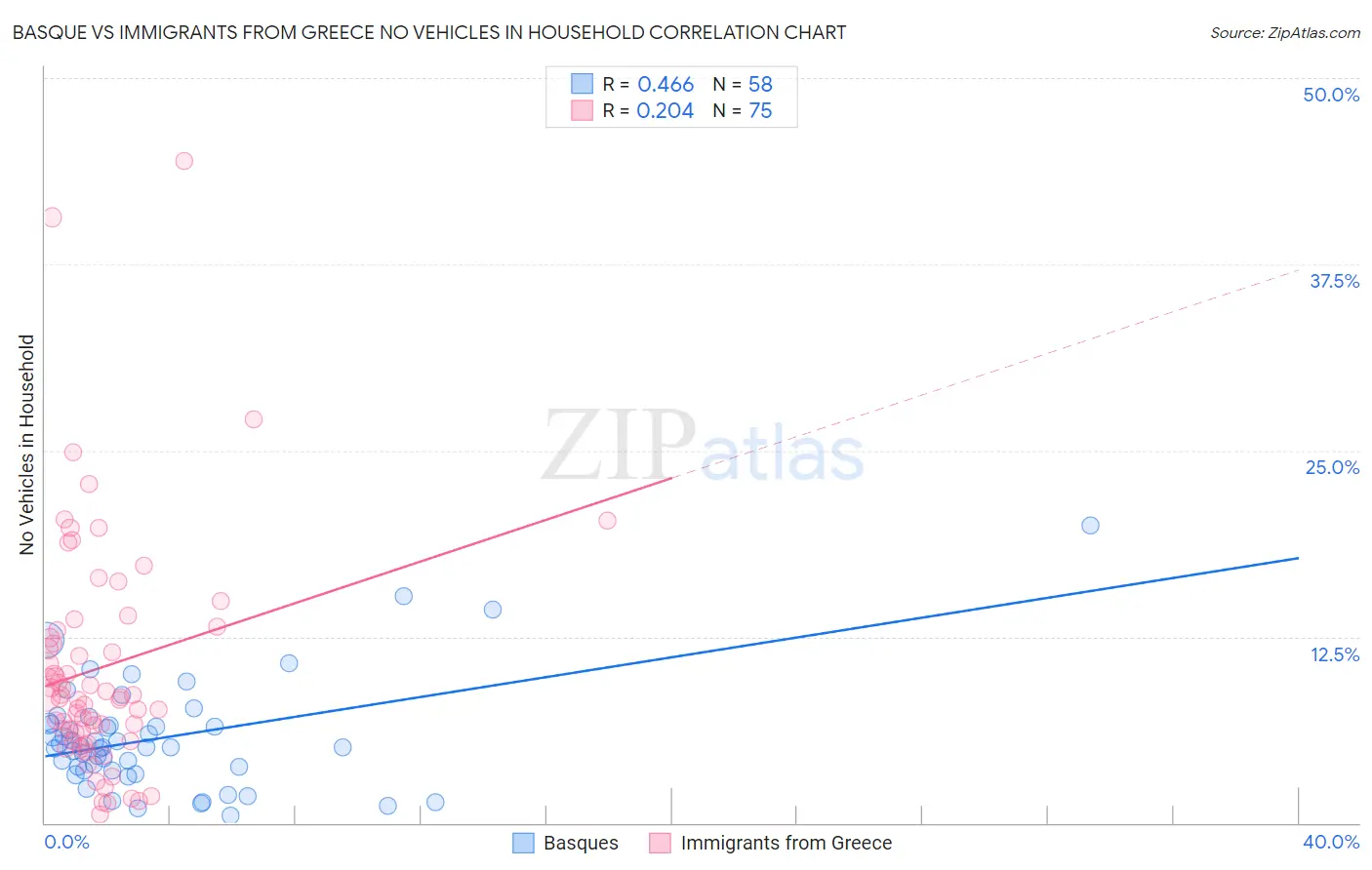 Basque vs Immigrants from Greece No Vehicles in Household