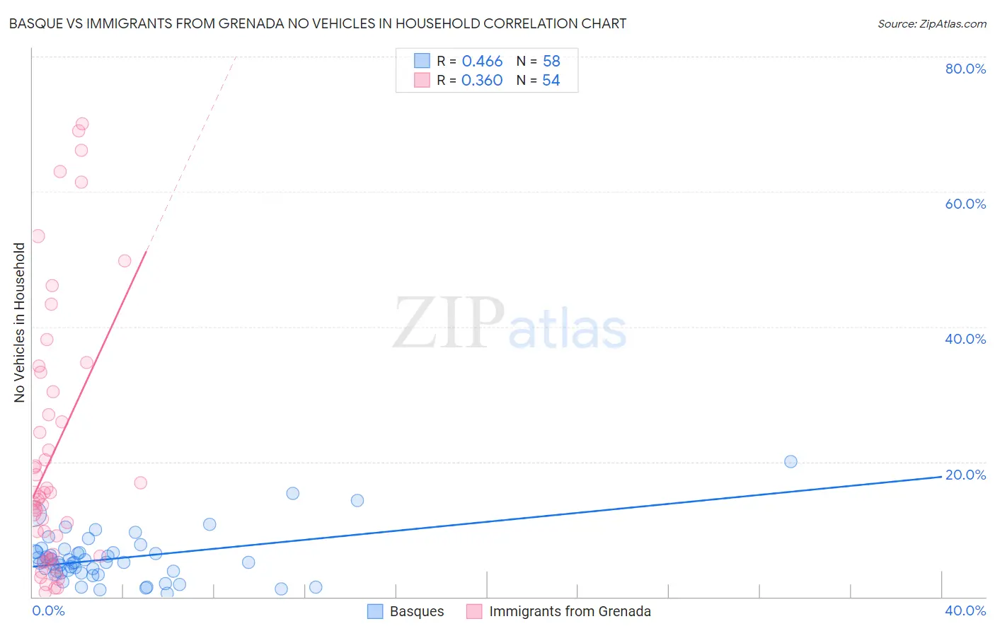 Basque vs Immigrants from Grenada No Vehicles in Household