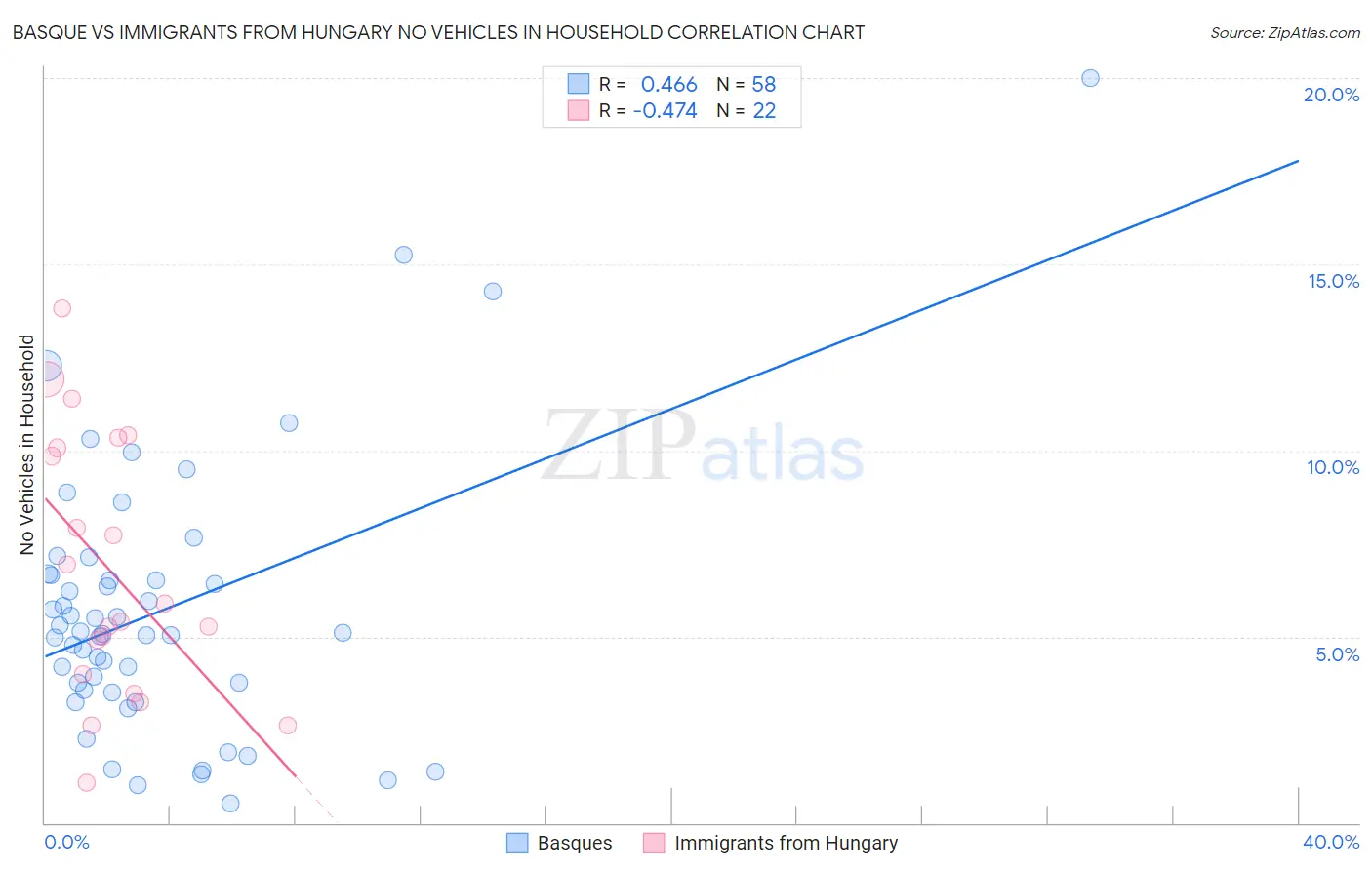 Basque vs Immigrants from Hungary No Vehicles in Household