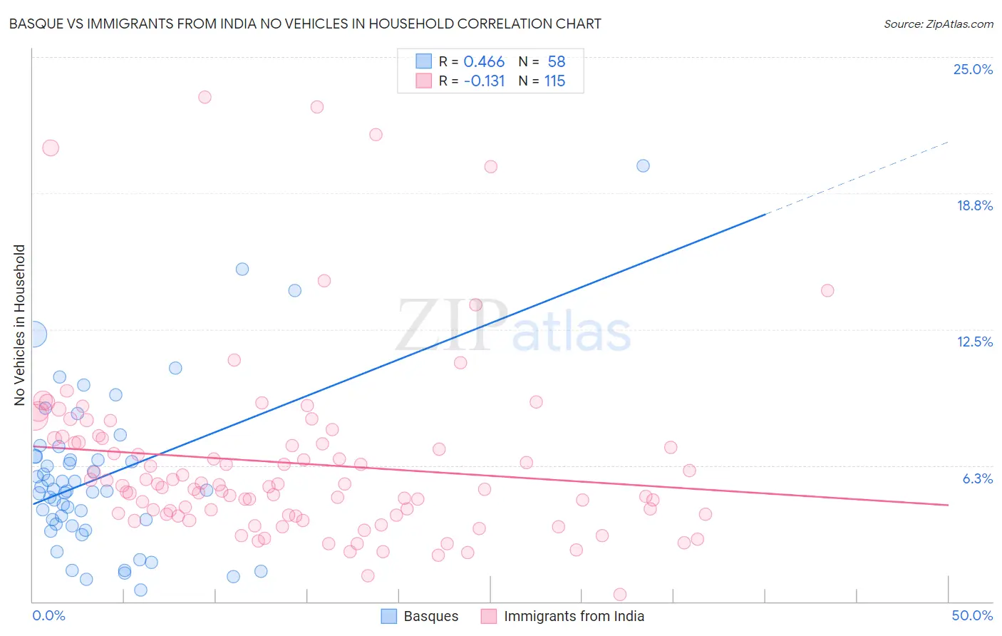 Basque vs Immigrants from India No Vehicles in Household