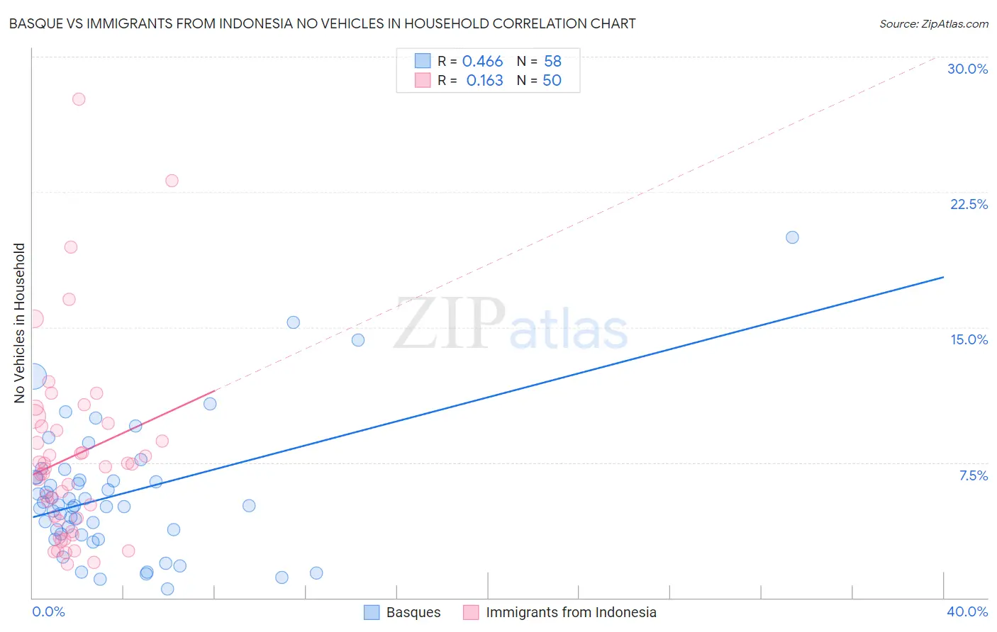 Basque vs Immigrants from Indonesia No Vehicles in Household