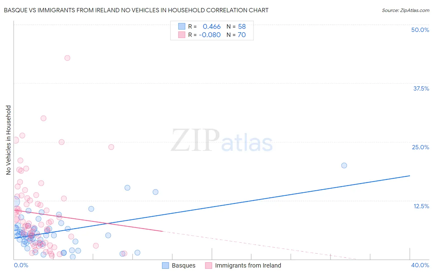Basque vs Immigrants from Ireland No Vehicles in Household