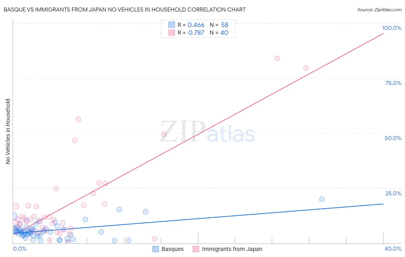 Basque vs Immigrants from Japan No Vehicles in Household