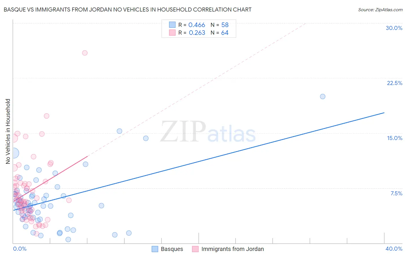 Basque vs Immigrants from Jordan No Vehicles in Household