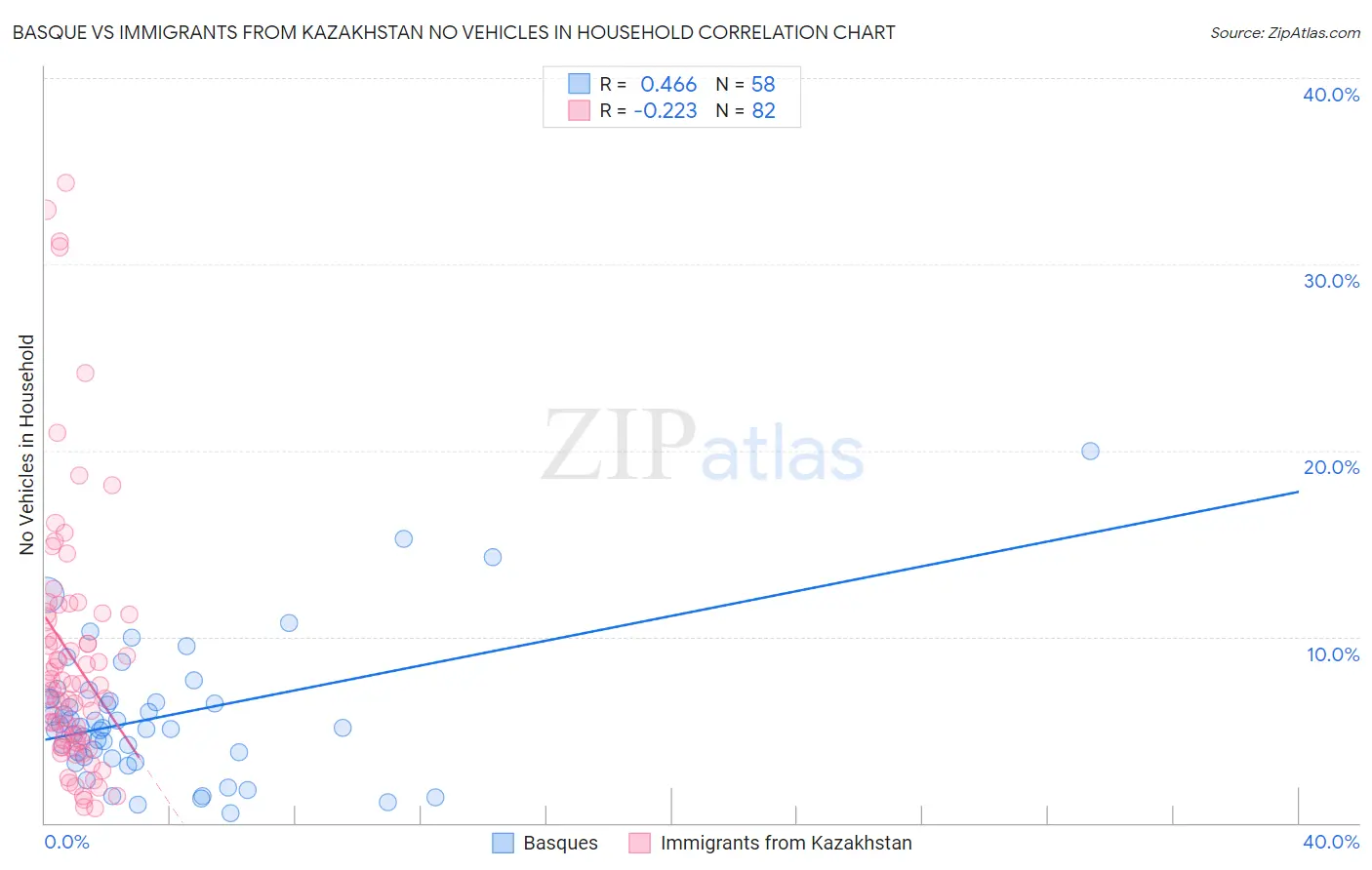 Basque vs Immigrants from Kazakhstan No Vehicles in Household