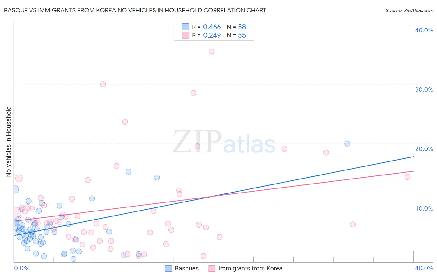 Basque vs Immigrants from Korea No Vehicles in Household