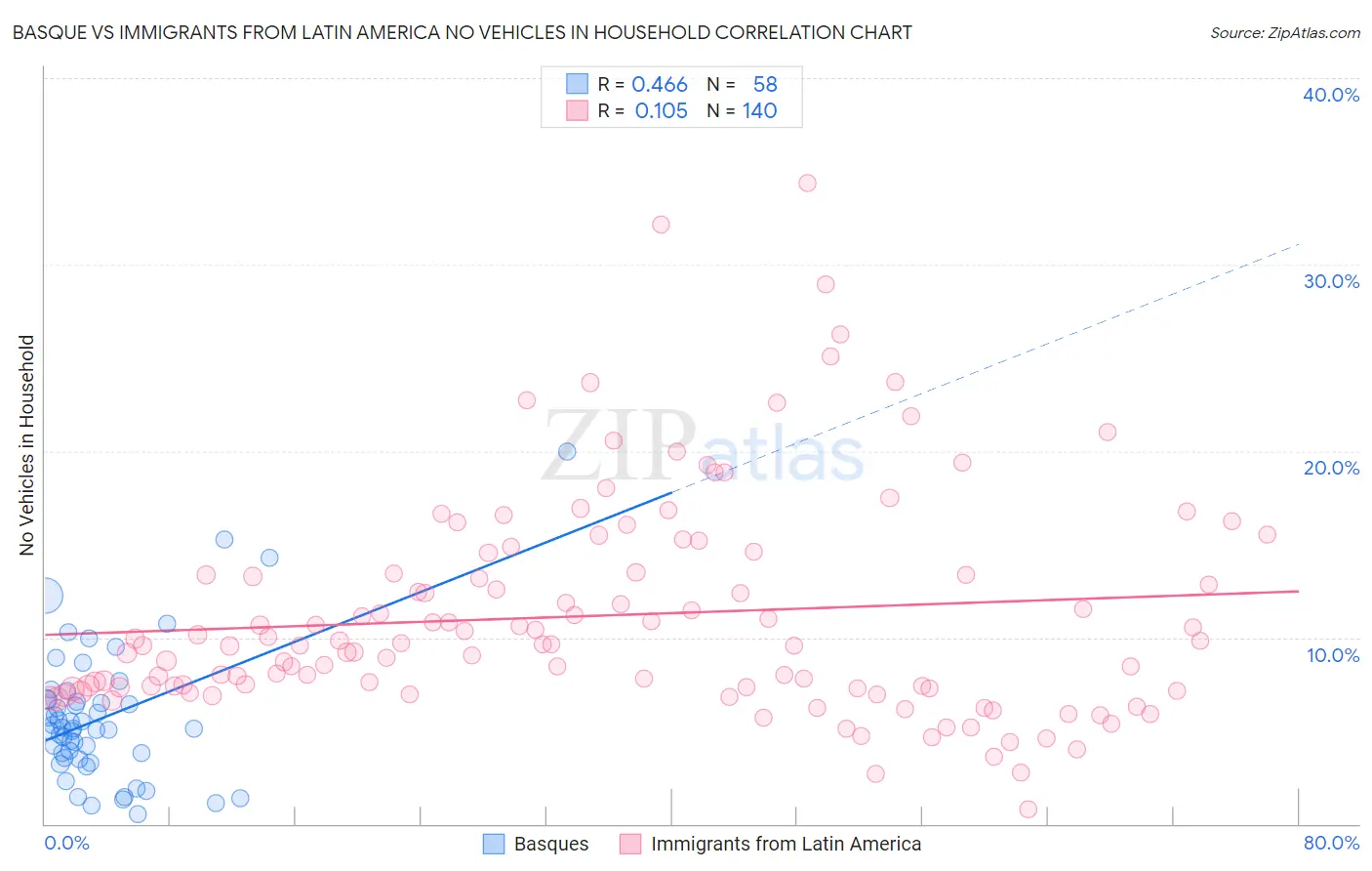 Basque vs Immigrants from Latin America No Vehicles in Household
