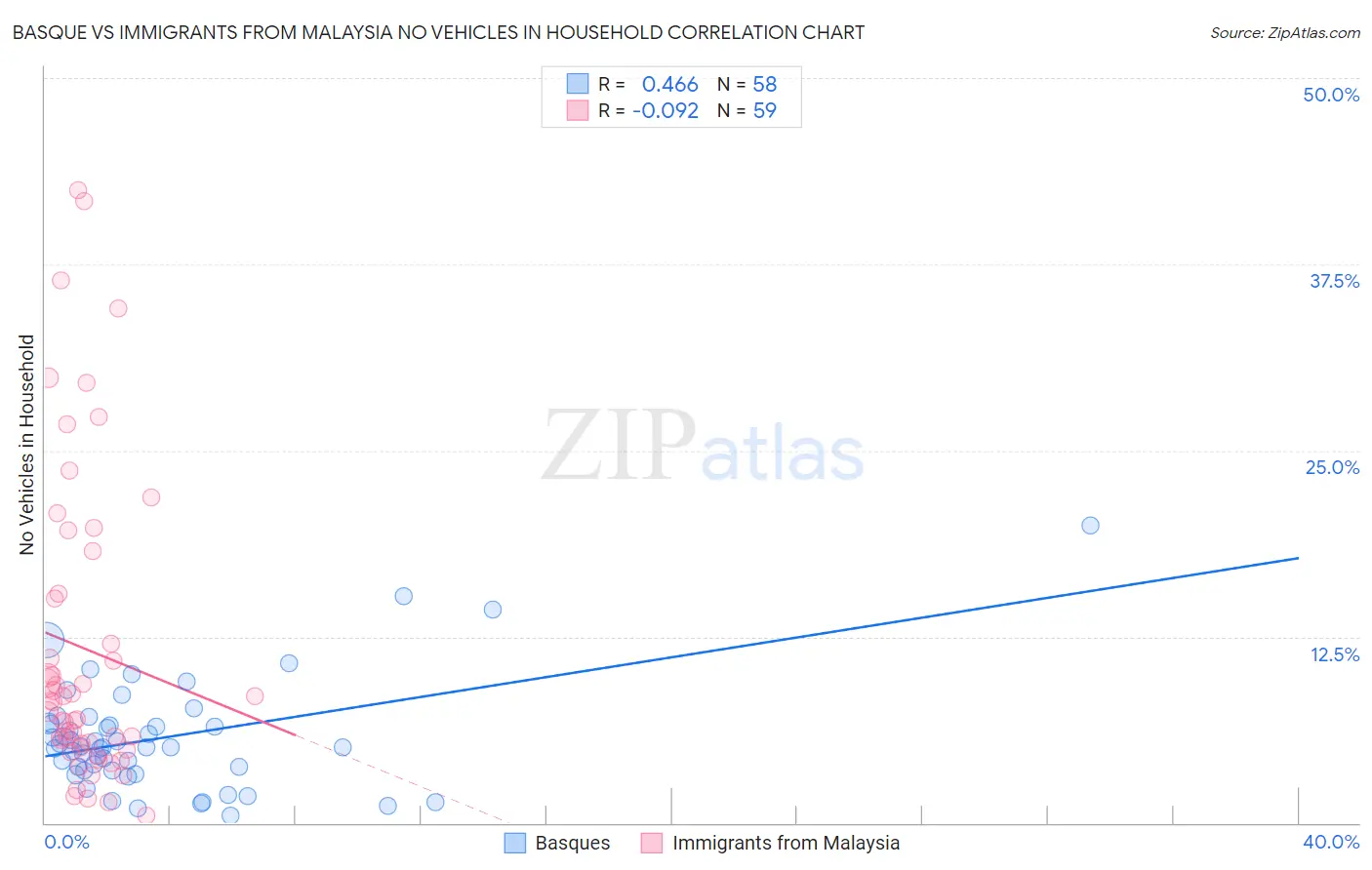 Basque vs Immigrants from Malaysia No Vehicles in Household