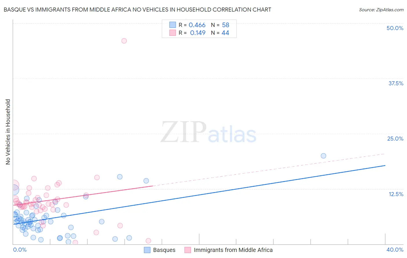Basque vs Immigrants from Middle Africa No Vehicles in Household