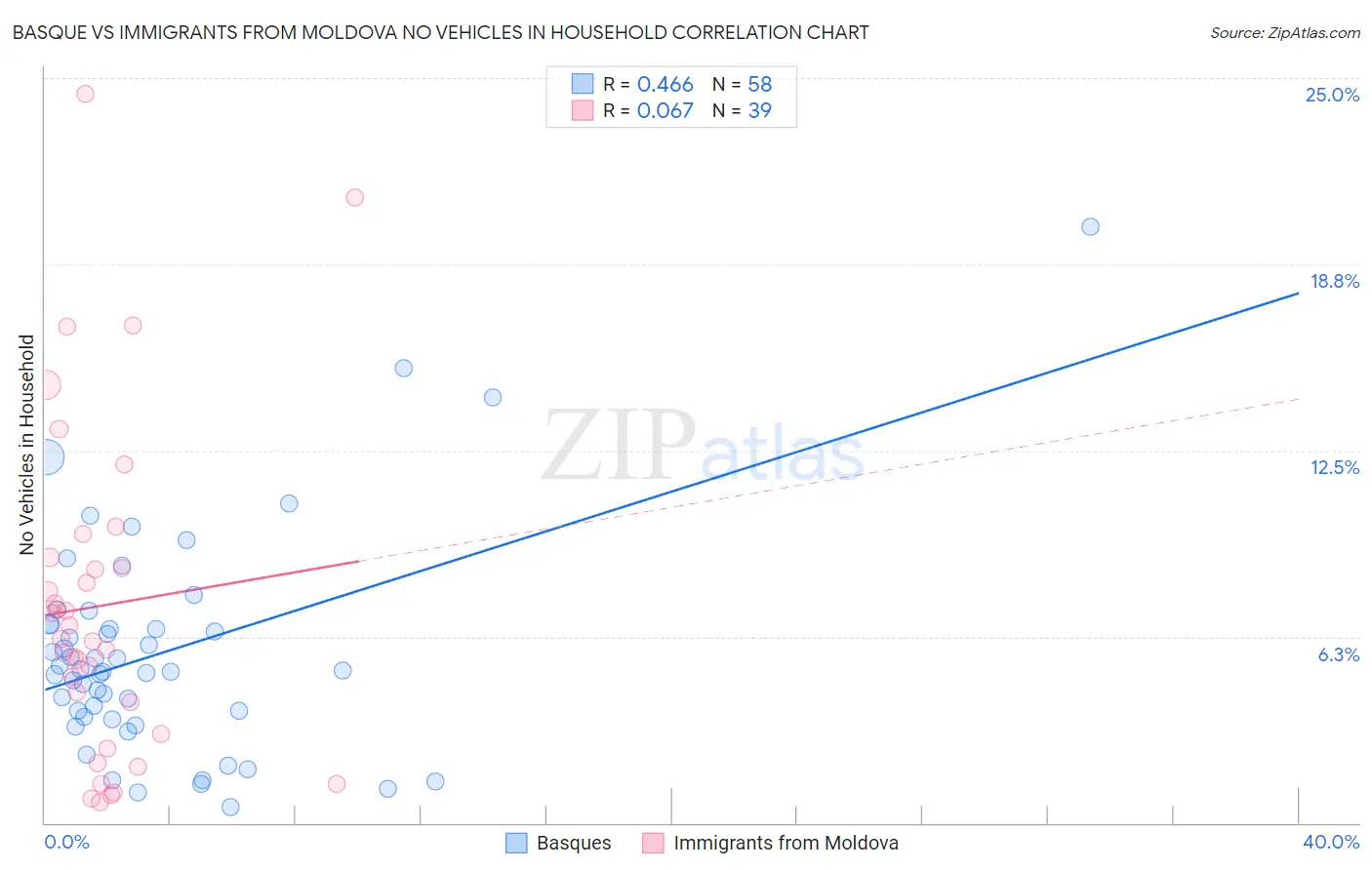Basque vs Immigrants from Moldova No Vehicles in Household