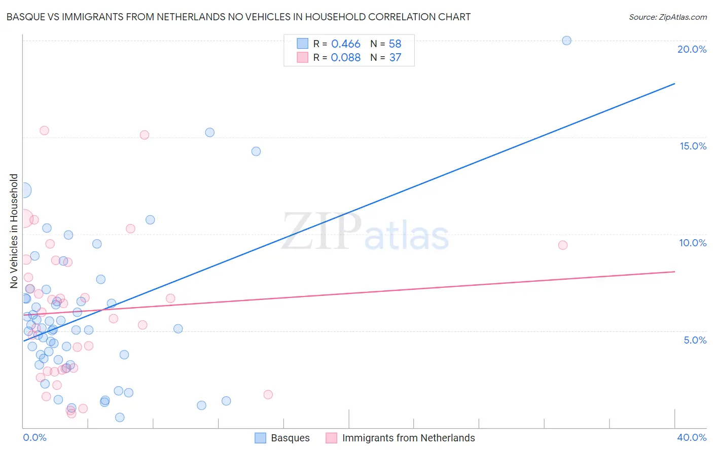 Basque vs Immigrants from Netherlands No Vehicles in Household