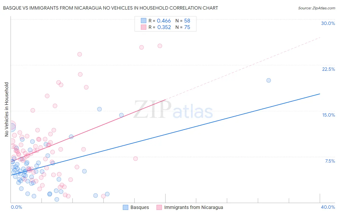 Basque vs Immigrants from Nicaragua No Vehicles in Household