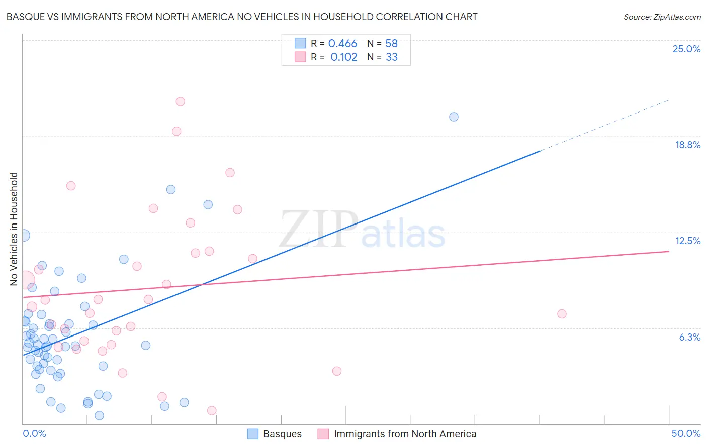 Basque vs Immigrants from North America No Vehicles in Household