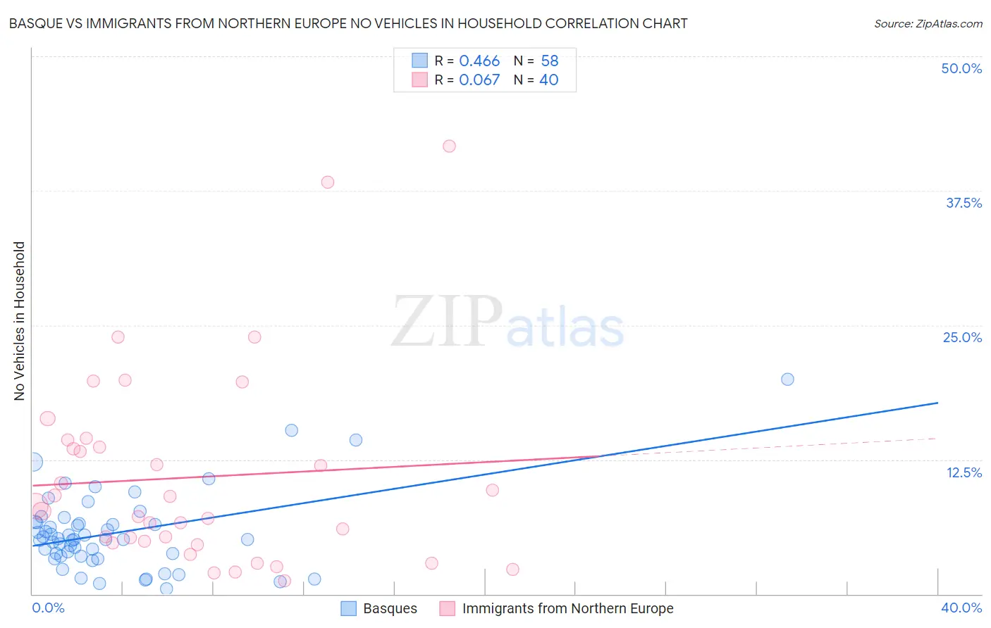 Basque vs Immigrants from Northern Europe No Vehicles in Household