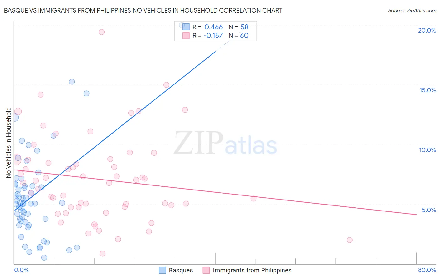Basque vs Immigrants from Philippines No Vehicles in Household