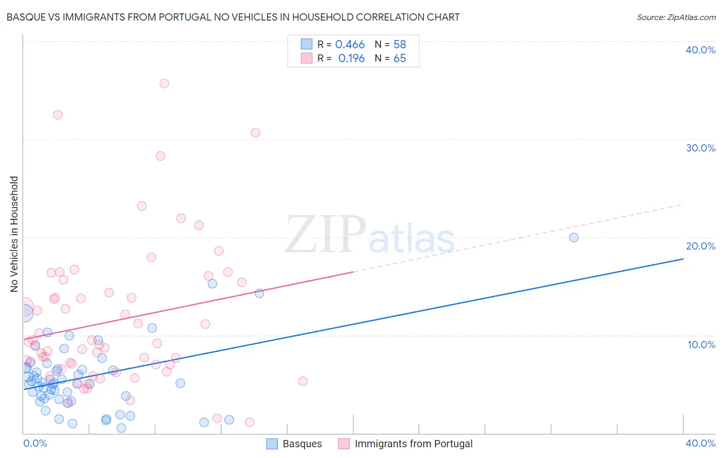 Basque vs Immigrants from Portugal No Vehicles in Household