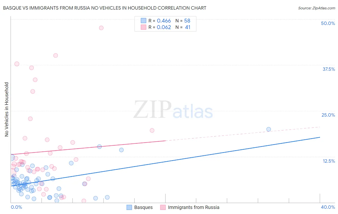 Basque vs Immigrants from Russia No Vehicles in Household