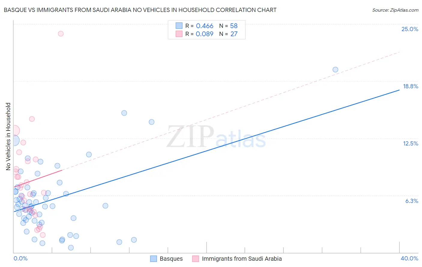 Basque vs Immigrants from Saudi Arabia No Vehicles in Household