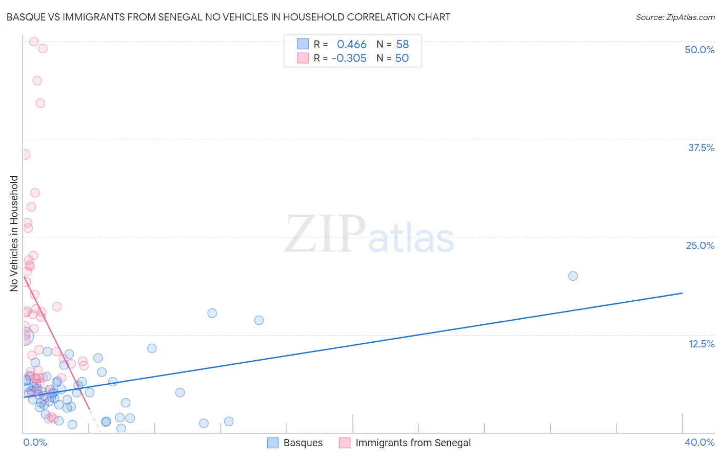 Basque vs Immigrants from Senegal No Vehicles in Household