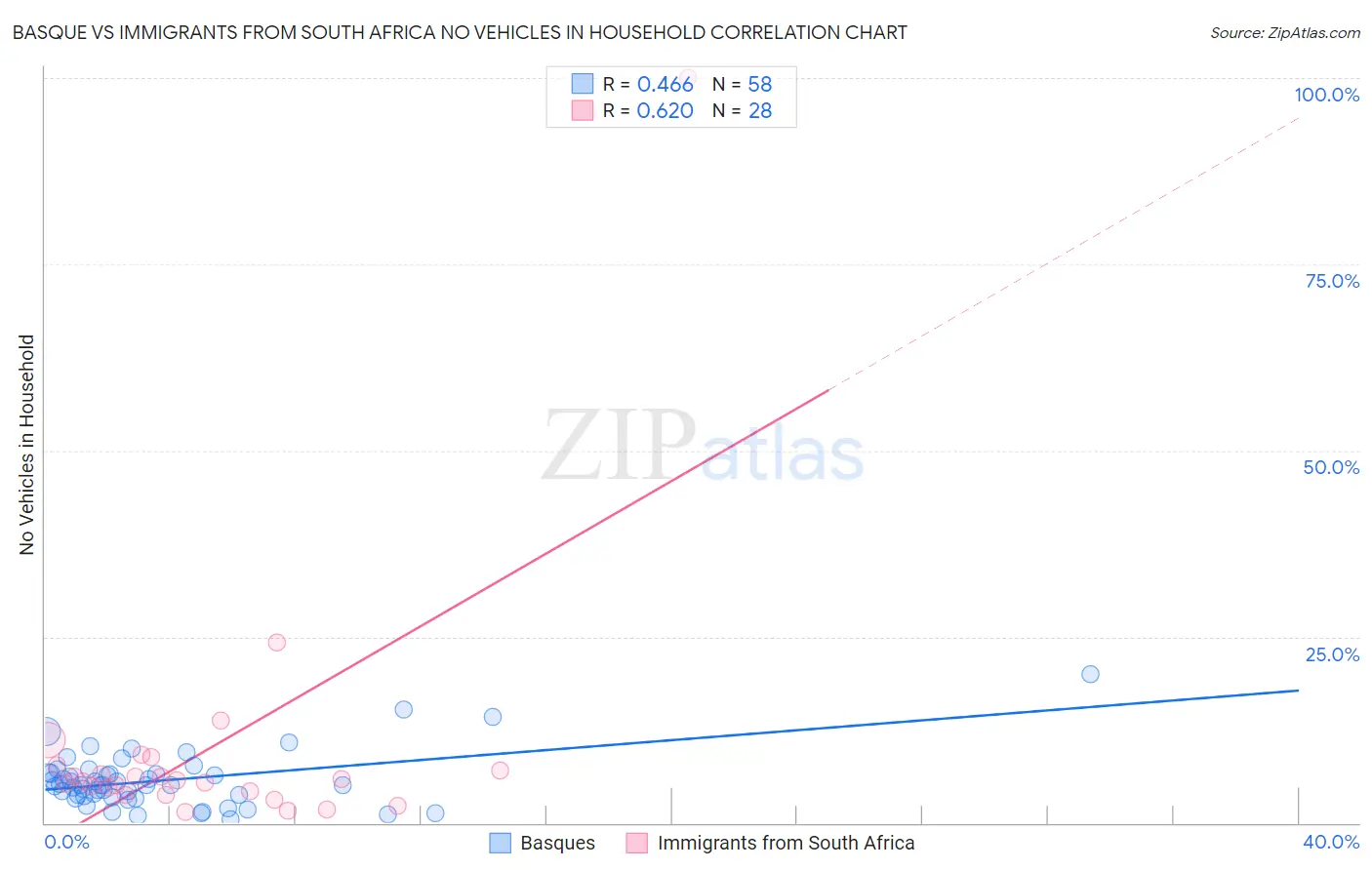 Basque vs Immigrants from South Africa No Vehicles in Household