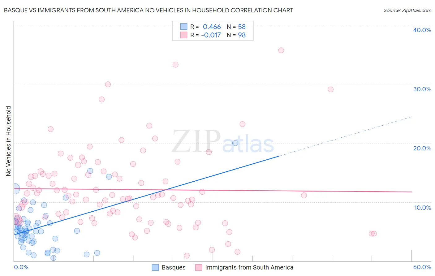 Basque vs Immigrants from South America No Vehicles in Household