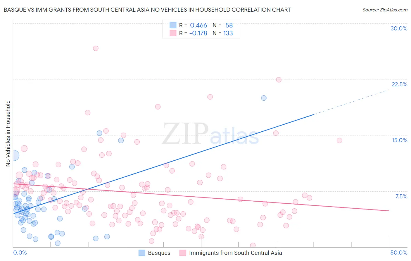 Basque vs Immigrants from South Central Asia No Vehicles in Household