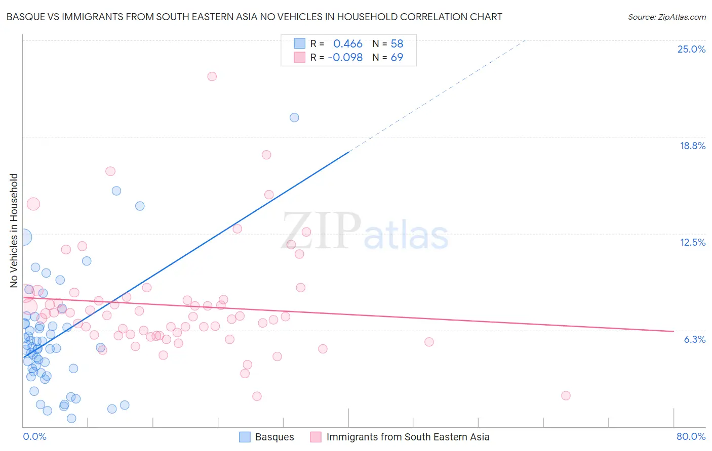 Basque vs Immigrants from South Eastern Asia No Vehicles in Household