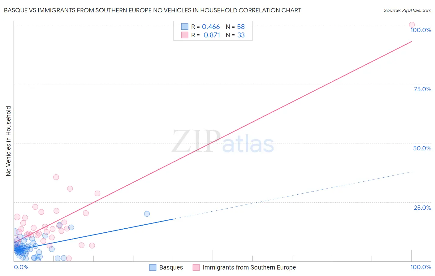 Basque vs Immigrants from Southern Europe No Vehicles in Household