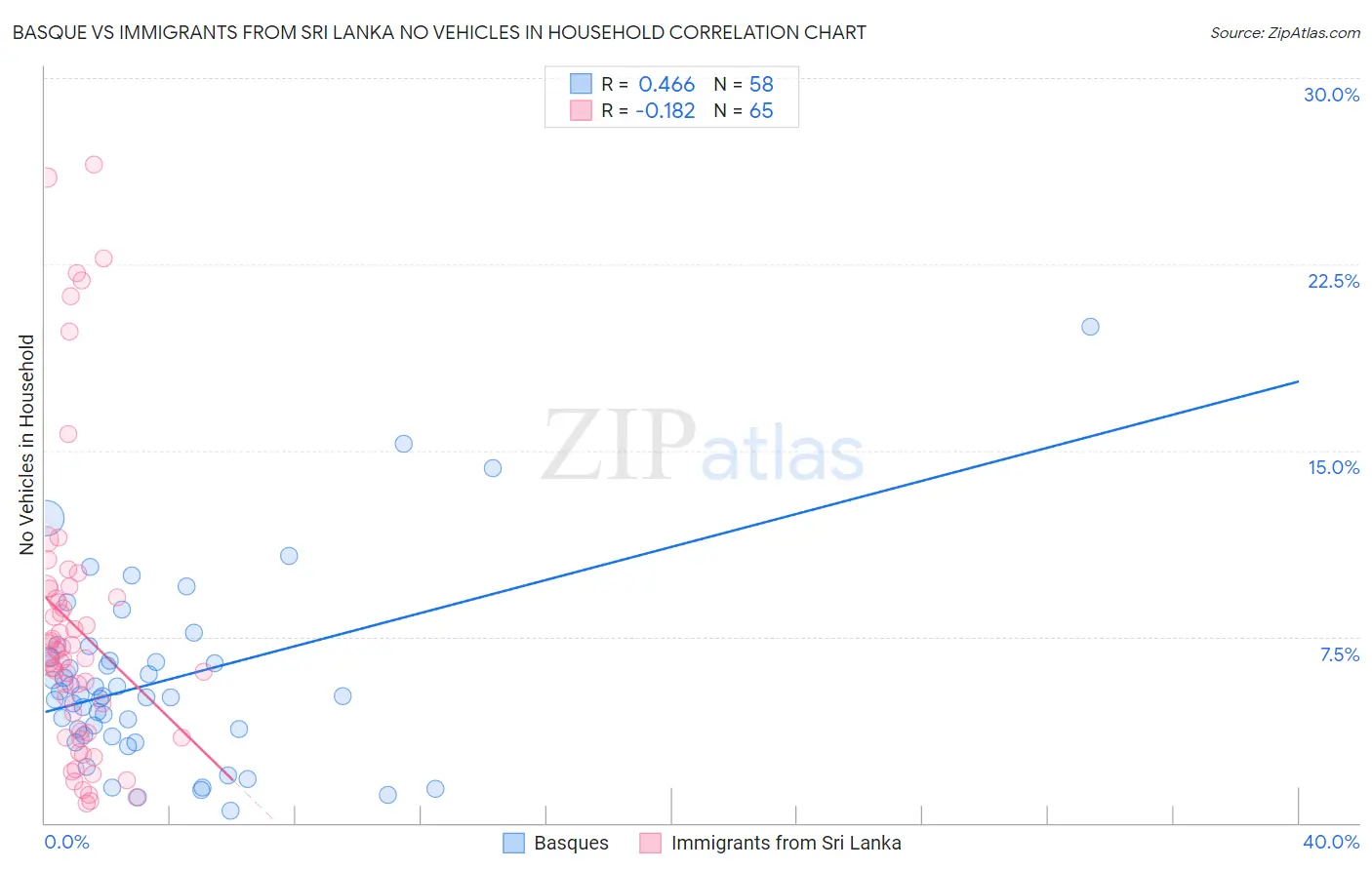 Basque vs Immigrants from Sri Lanka No Vehicles in Household