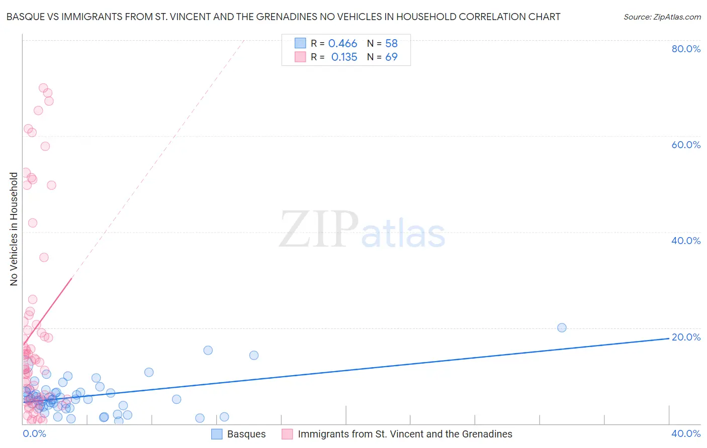 Basque vs Immigrants from St. Vincent and the Grenadines No Vehicles in Household