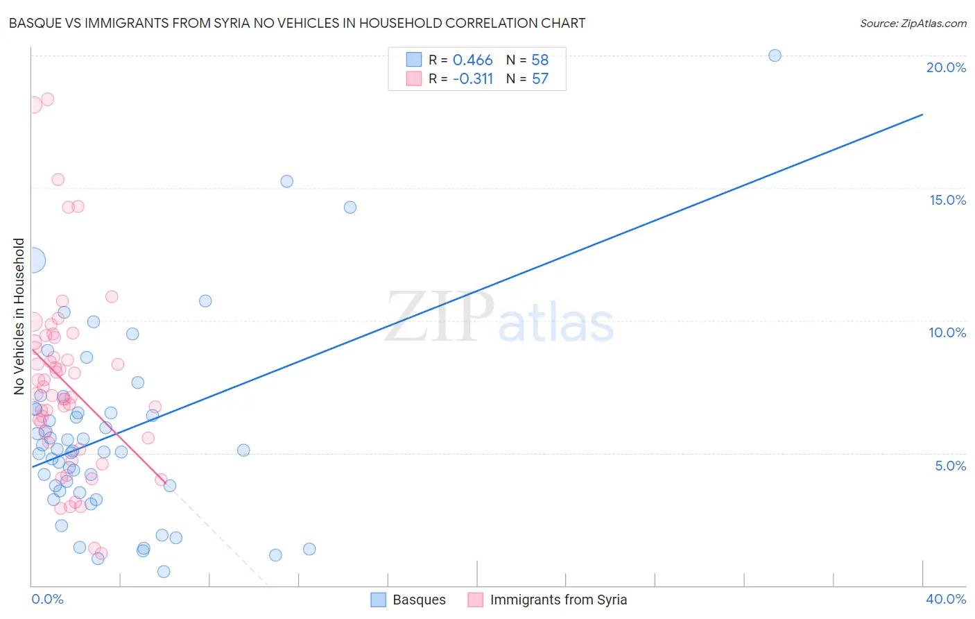Basque vs Immigrants from Syria No Vehicles in Household