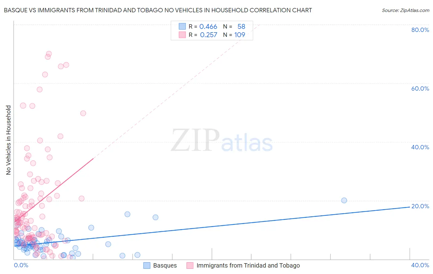 Basque vs Immigrants from Trinidad and Tobago No Vehicles in Household