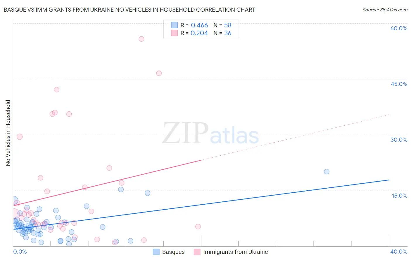 Basque vs Immigrants from Ukraine No Vehicles in Household