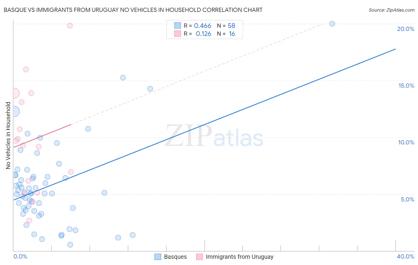 Basque vs Immigrants from Uruguay No Vehicles in Household