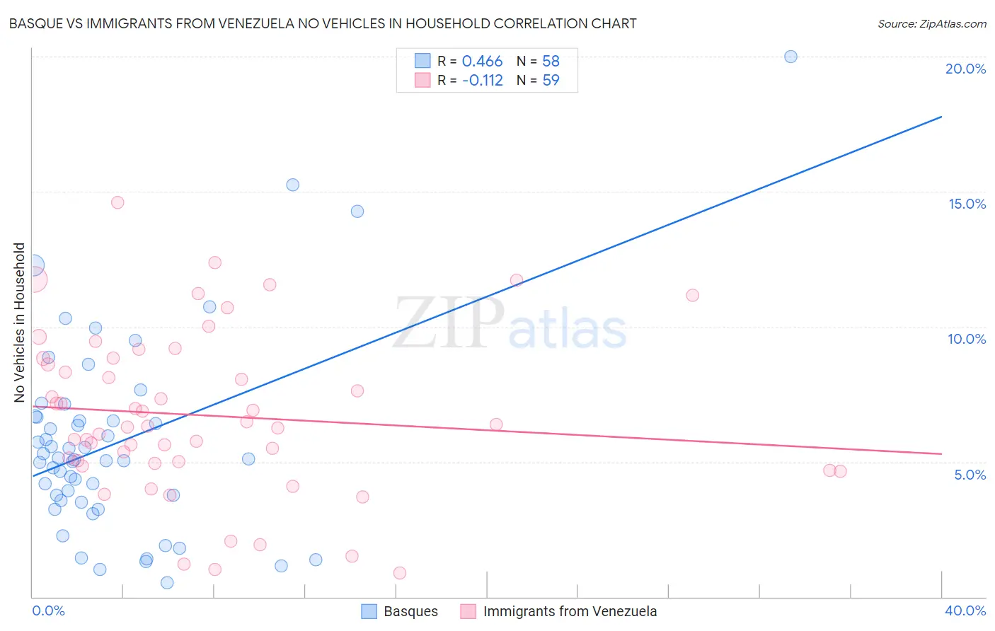 Basque vs Immigrants from Venezuela No Vehicles in Household