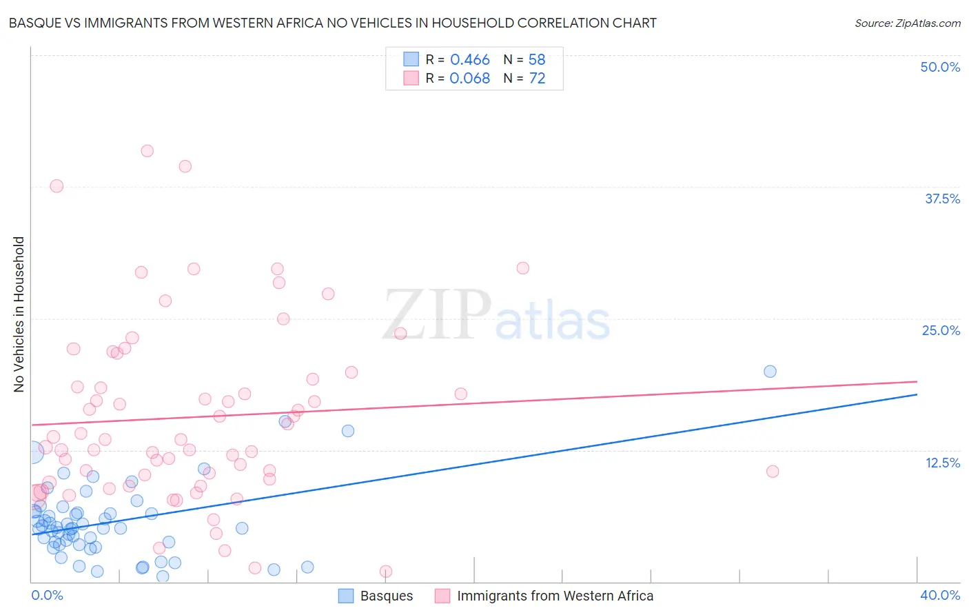 Basque vs Immigrants from Western Africa No Vehicles in Household