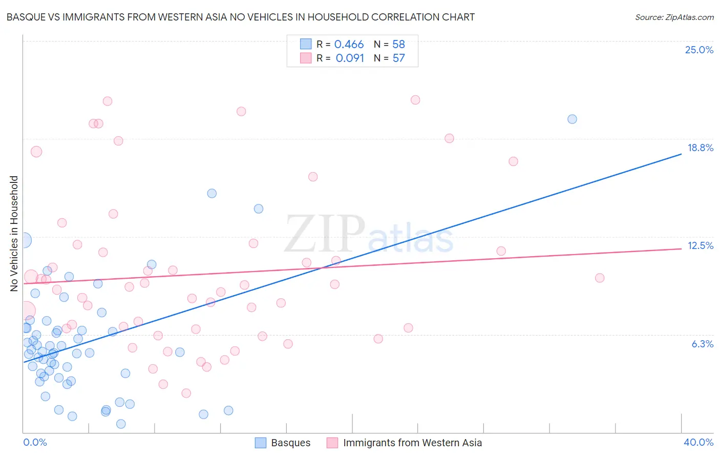 Basque vs Immigrants from Western Asia No Vehicles in Household