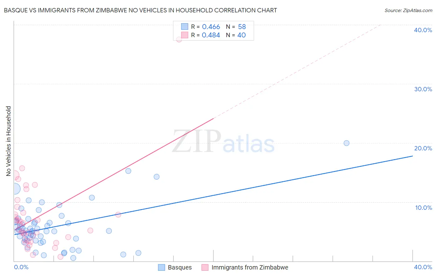Basque vs Immigrants from Zimbabwe No Vehicles in Household