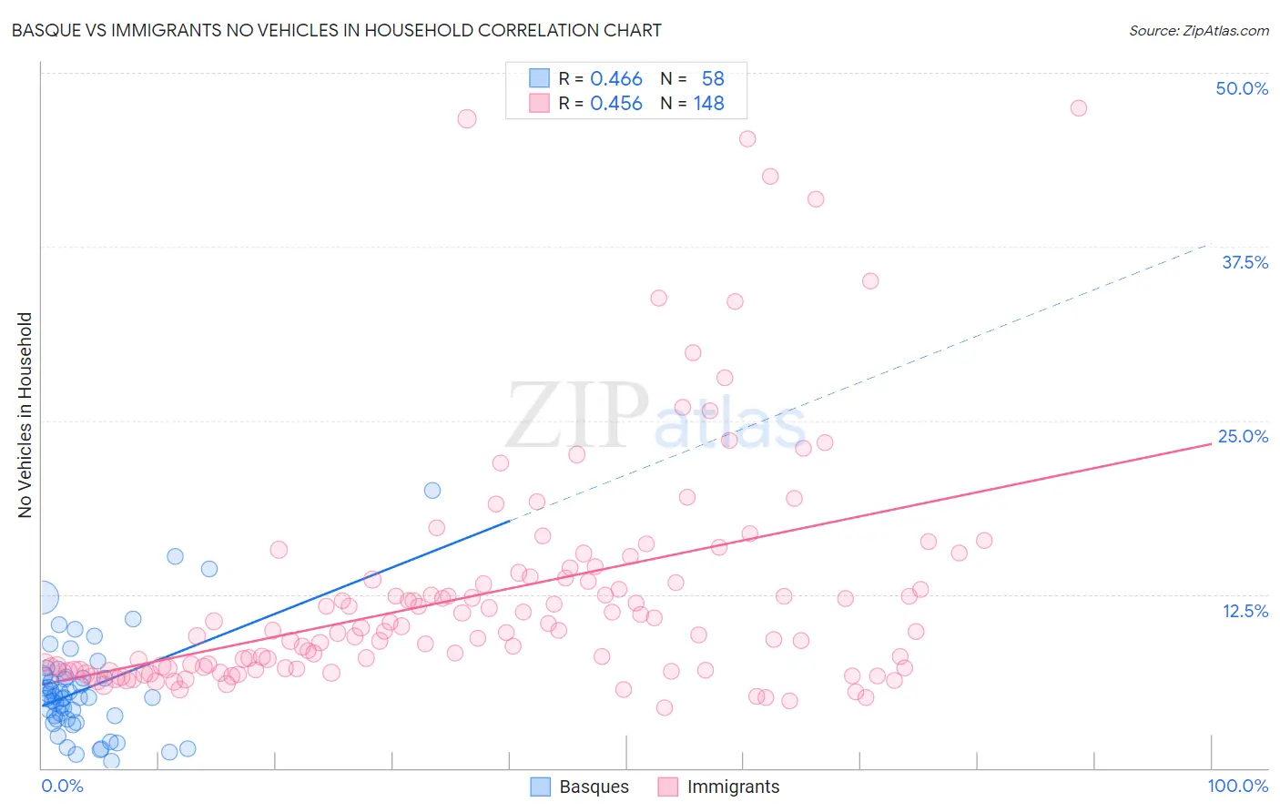 Basque vs Immigrants No Vehicles in Household