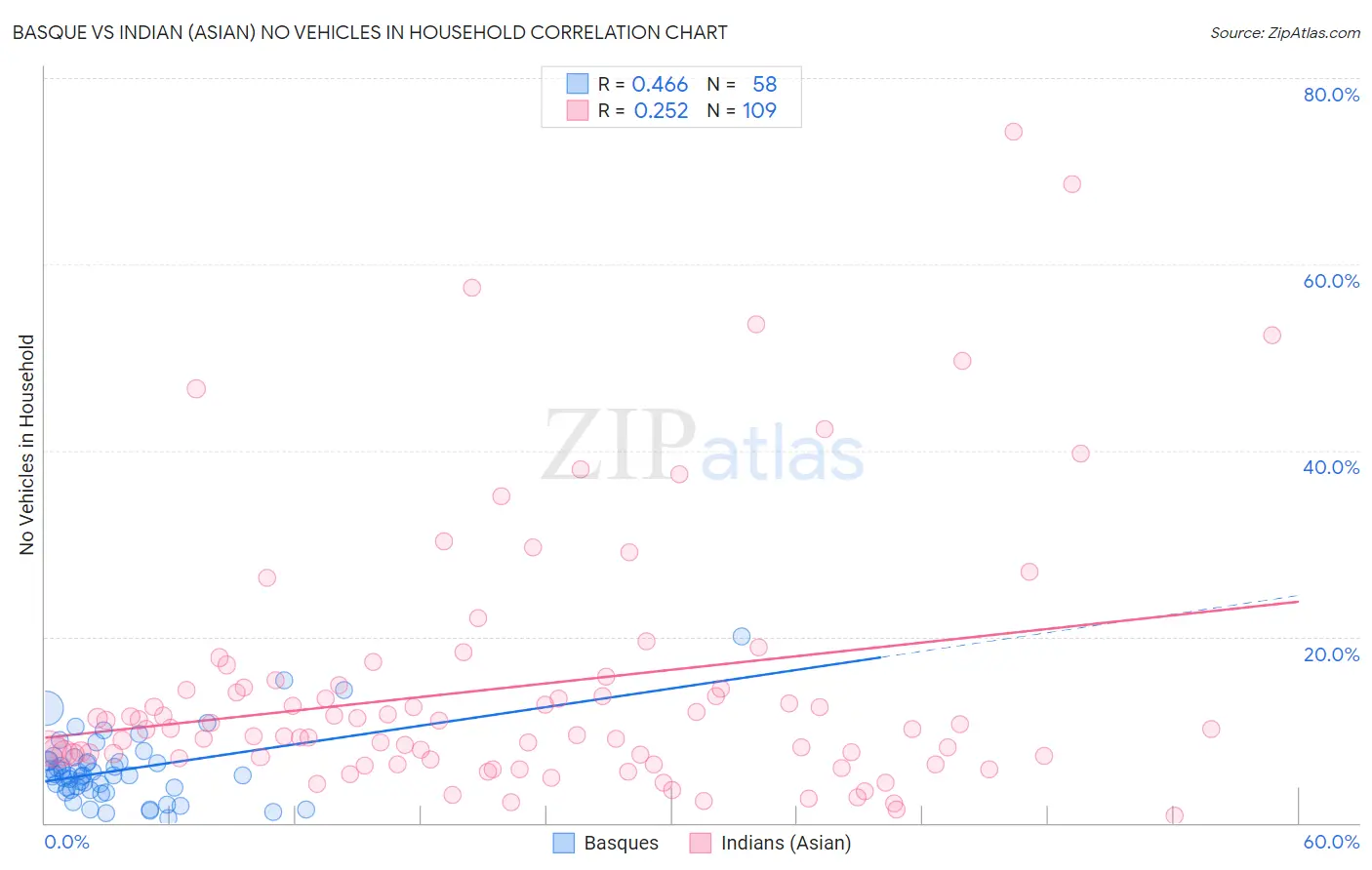 Basque vs Indian (Asian) No Vehicles in Household