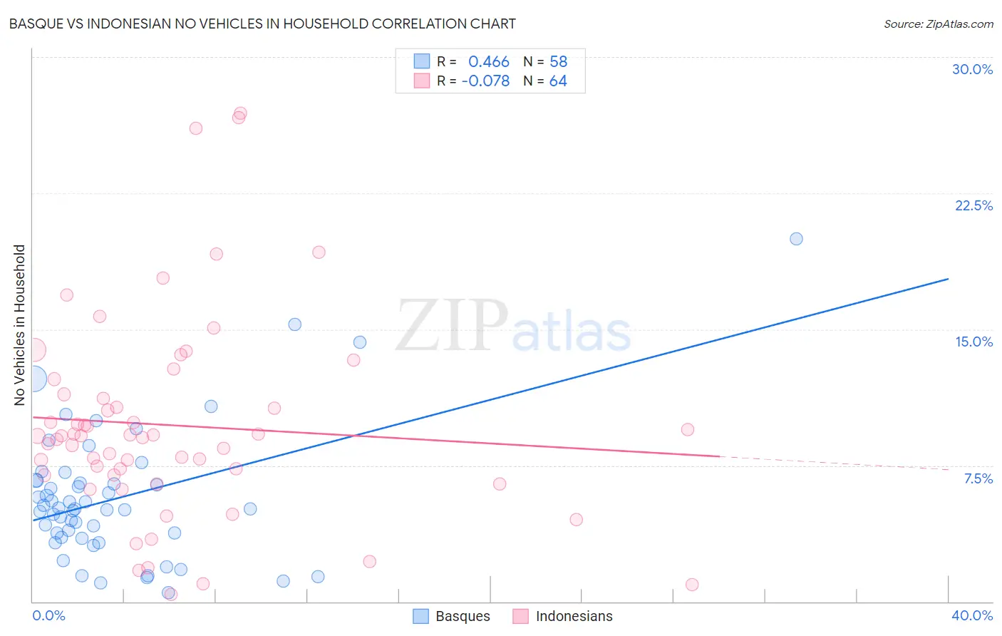 Basque vs Indonesian No Vehicles in Household