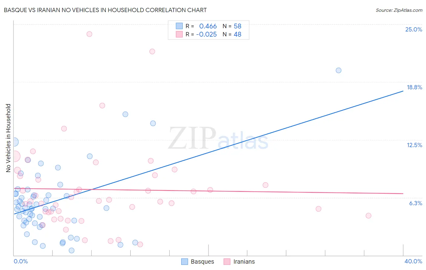Basque vs Iranian No Vehicles in Household