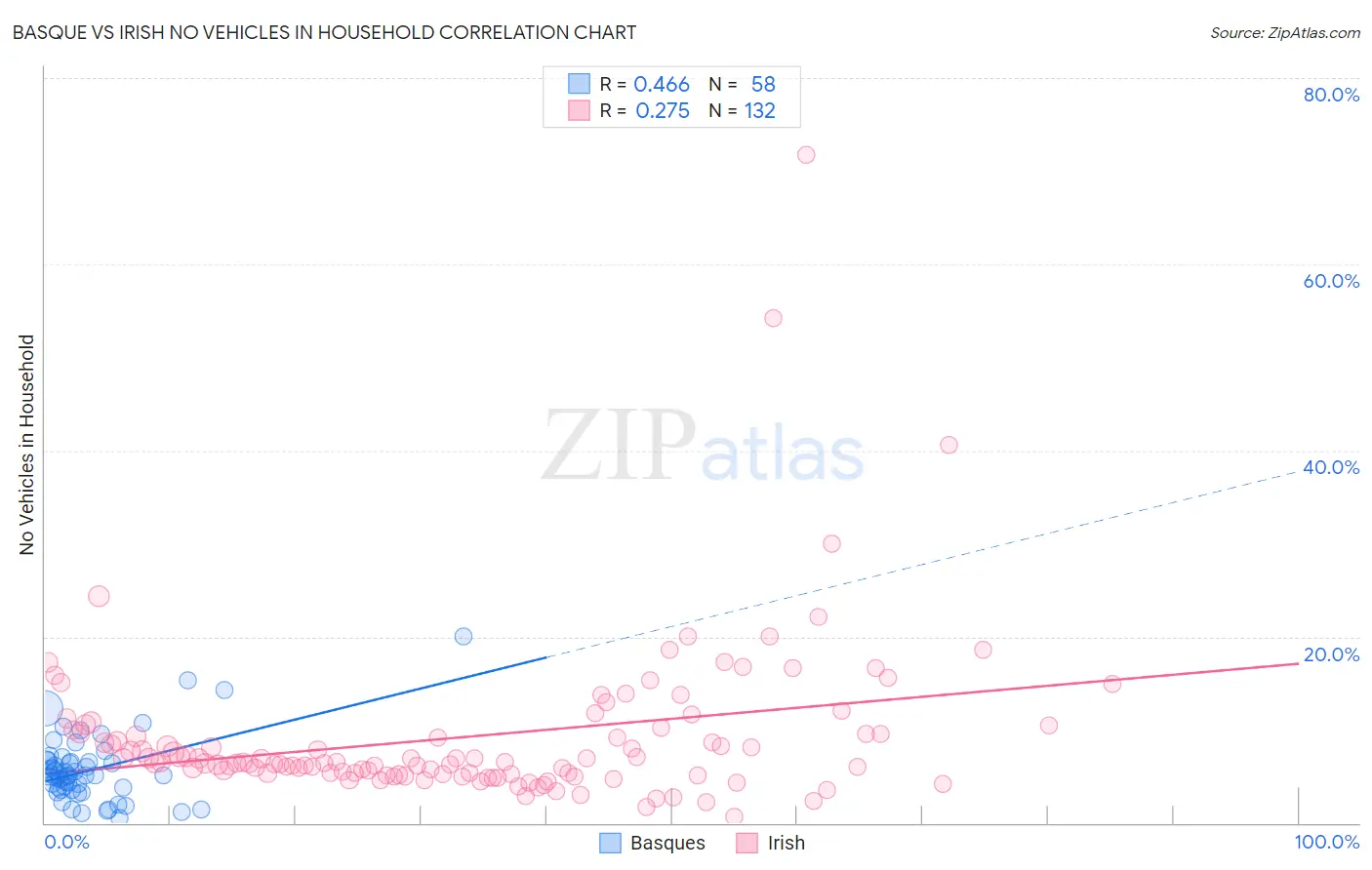 Basque vs Irish No Vehicles in Household