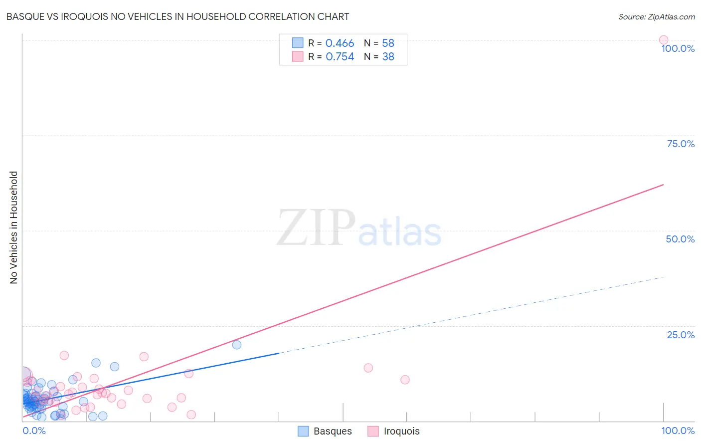 Basque vs Iroquois No Vehicles in Household